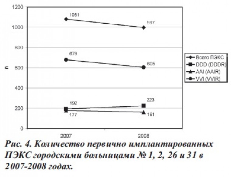 Отчет о работе инвазивной аритмологической службы Санкт-Петербурга за 2007-2008 годы