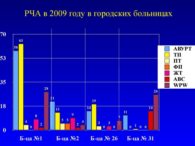 Отчет о работе инвазивной аритмологической службы Санкт-петербурга за 2009 год