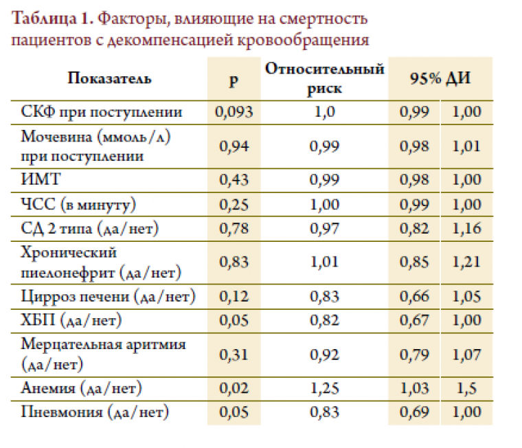 Прогностически значимые клинические фенотипы больных с декомпенсацией кровообращения в РФ