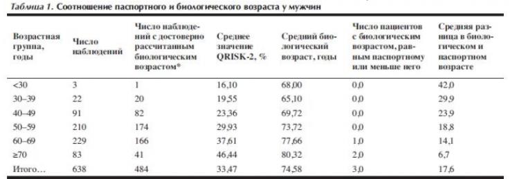 Различия паспортного и биологического (фактического) возраста в популяции российских пациентов, страдающих артериальной гипертензией