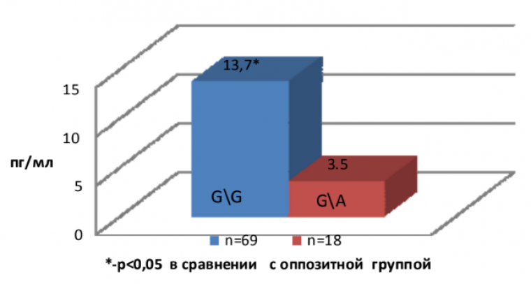 Влияние полиморфизма генов tnf-б (g308a) и il-10 (g1082a) при инфаркте миокарда на экспрессию про- и противовоспалительных цитокинов